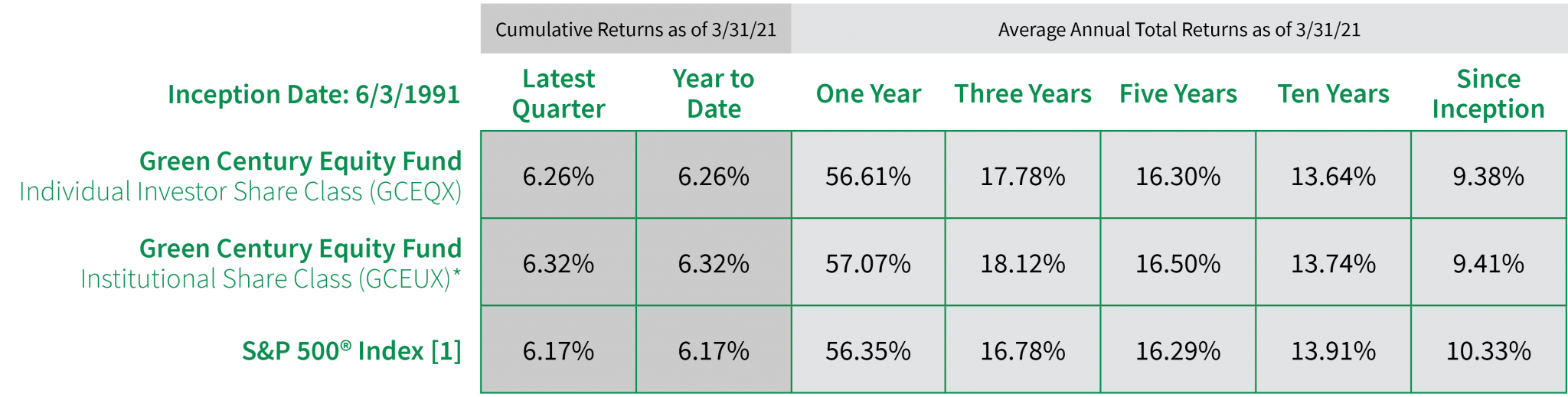 Equity Fund Green Century Funds