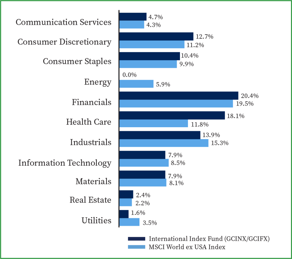 International Index Fund Green Century Funds